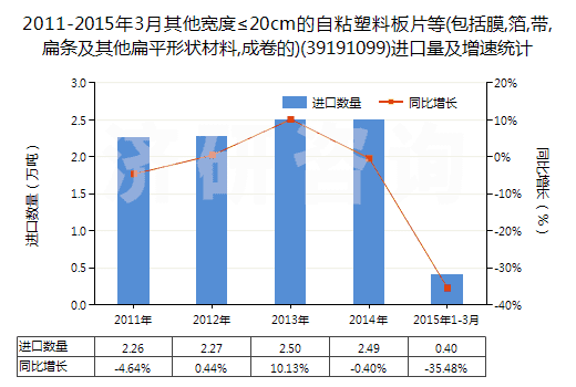 2011-2015年3月其他寬度≤20cm的自粘塑料板片等(包括膜,箔,帶,扁條及其他扁平形狀材料,成卷的)(39191099)進(jìn)口量及增速統(tǒng)計(jì)